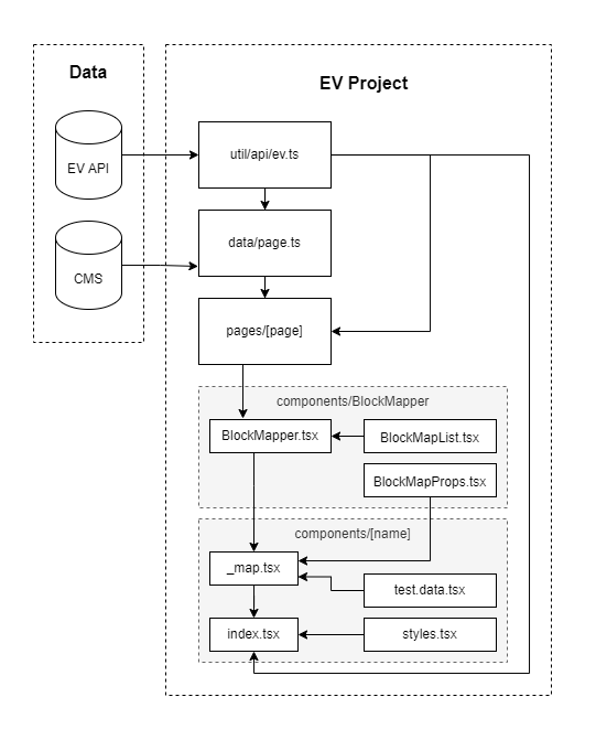 Create component button